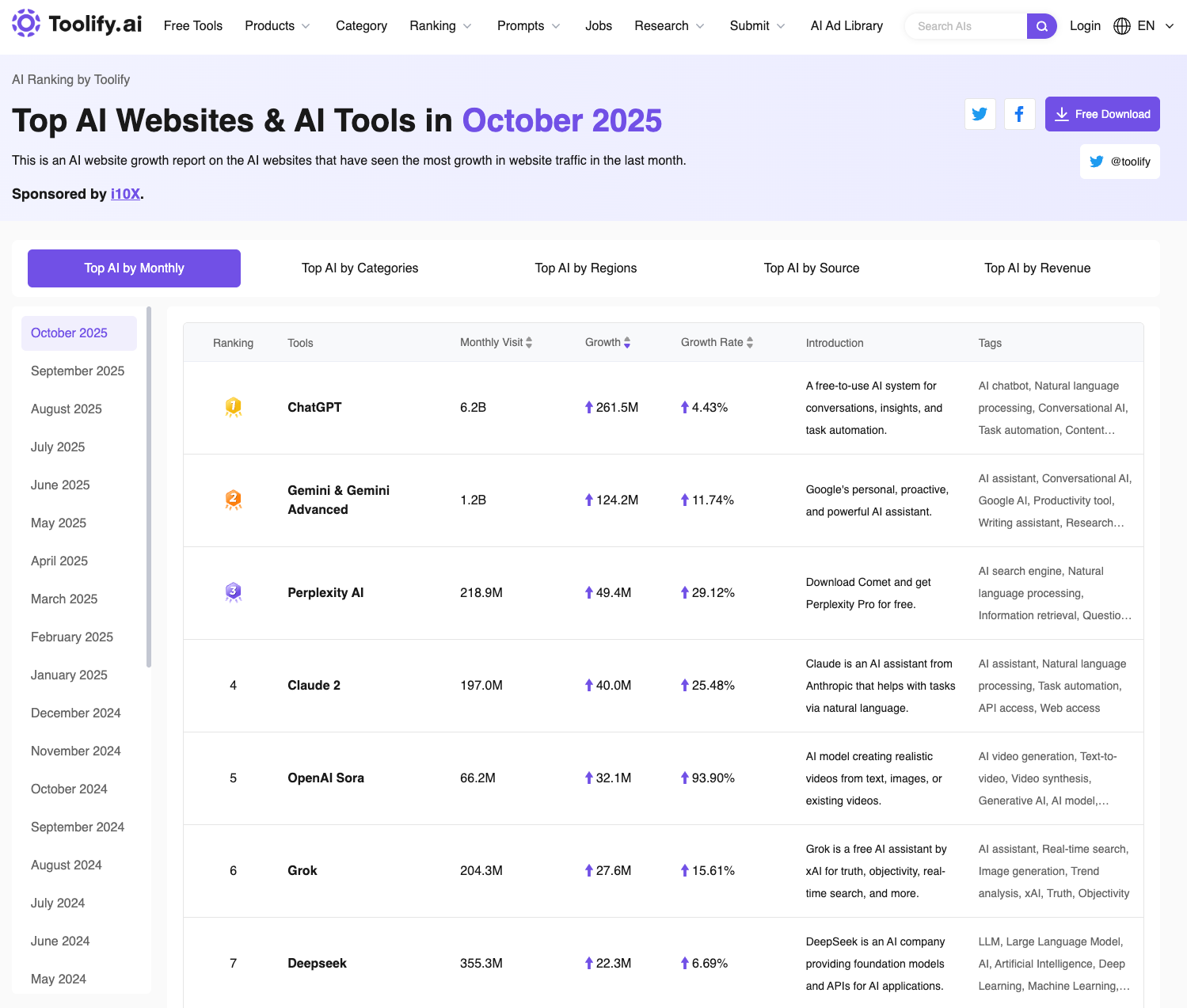 图片展示的是Toolify网站中“Top AI By Monthly”的AI榜单页面,显示了2025年10月流量增长较快的AI网站及工具排名。榜单列出了各工具名称,如ChatGPT、Gemini & Gemini Advanced等,还呈现了Monthly Visits(月访问量)、Growth 1(第一个增长指标)、Growth 2(第二个增长指标)及简介等信息。该图片对应文档分析步骤中的2.2部分,即进入Toolify点击“Ranking”选择“Top AI By Monthly”后看到的AI榜单。
